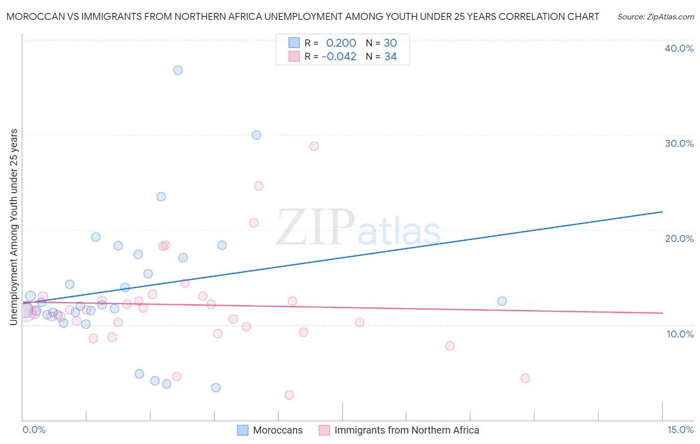 Moroccan vs Immigrants from Northern Africa Unemployment Among Youth under 25 years