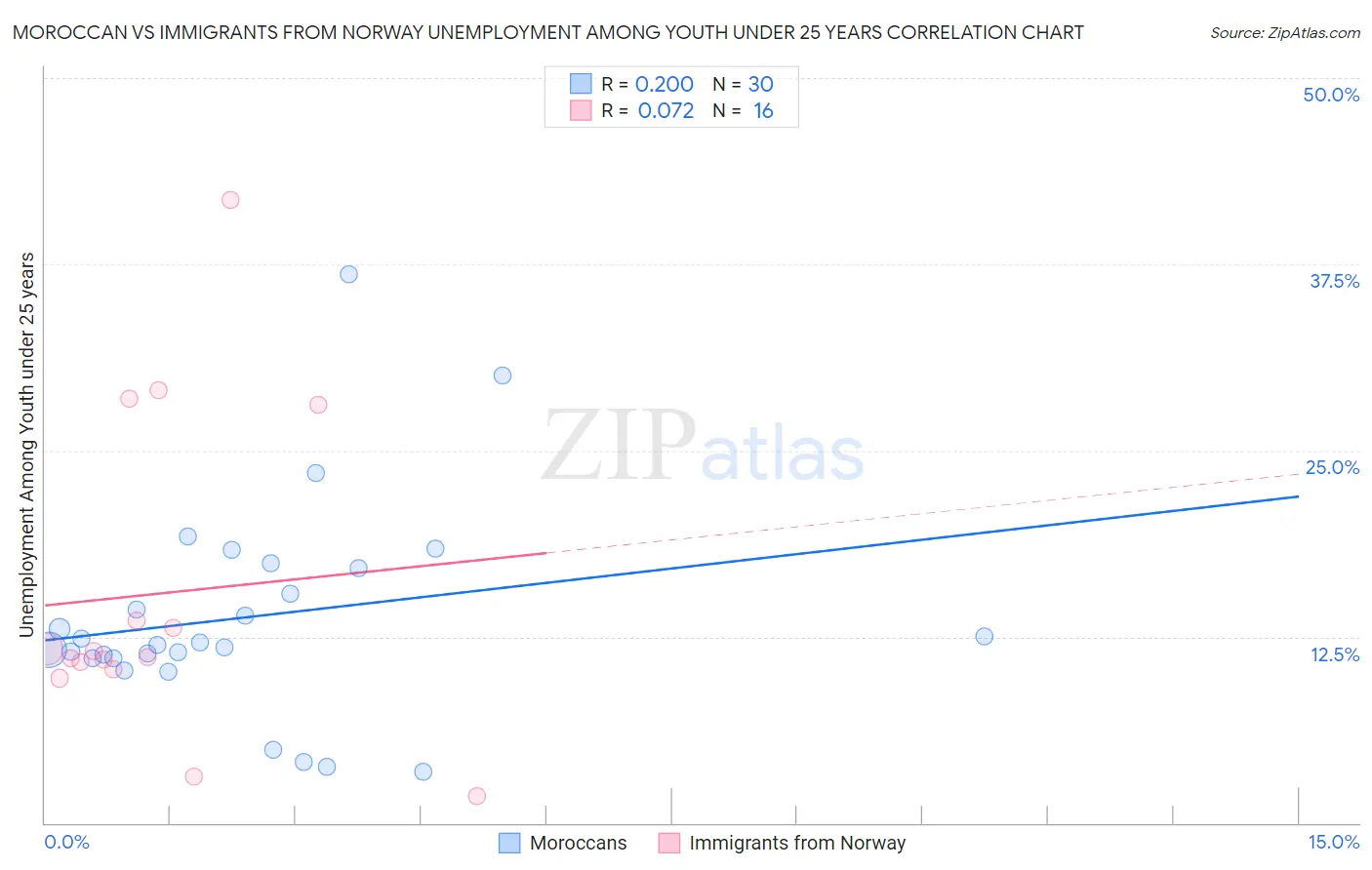 Moroccan vs Immigrants from Norway Unemployment Among Youth under 25 years