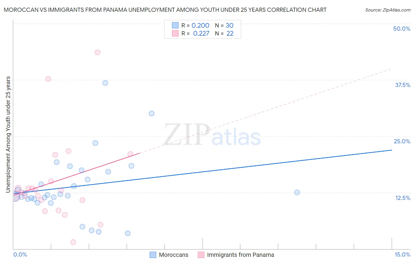 Moroccan vs Immigrants from Panama Unemployment Among Youth under 25 years