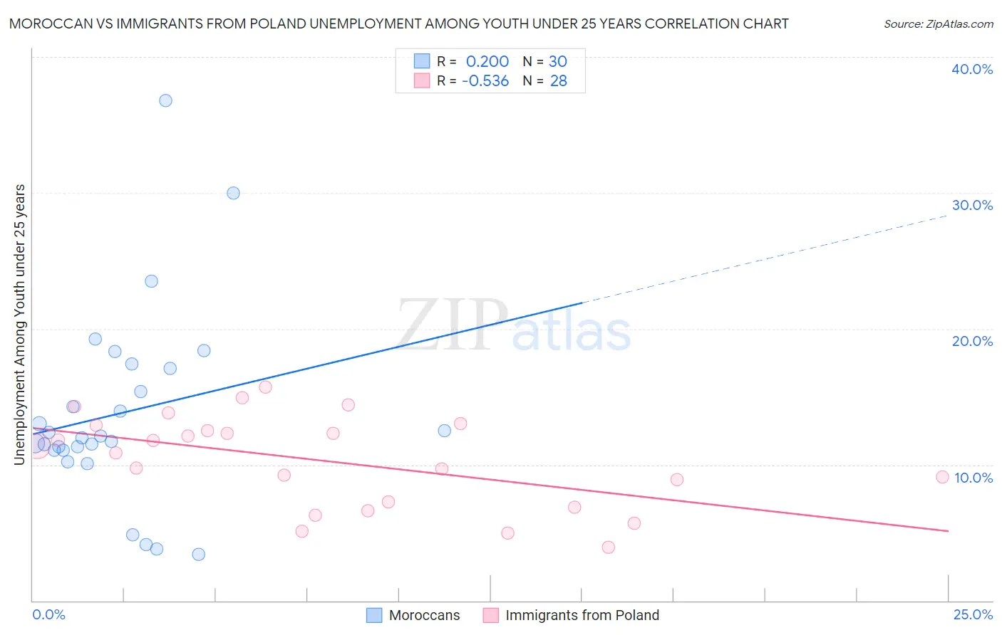 Moroccan vs Immigrants from Poland Unemployment Among Youth under 25 years