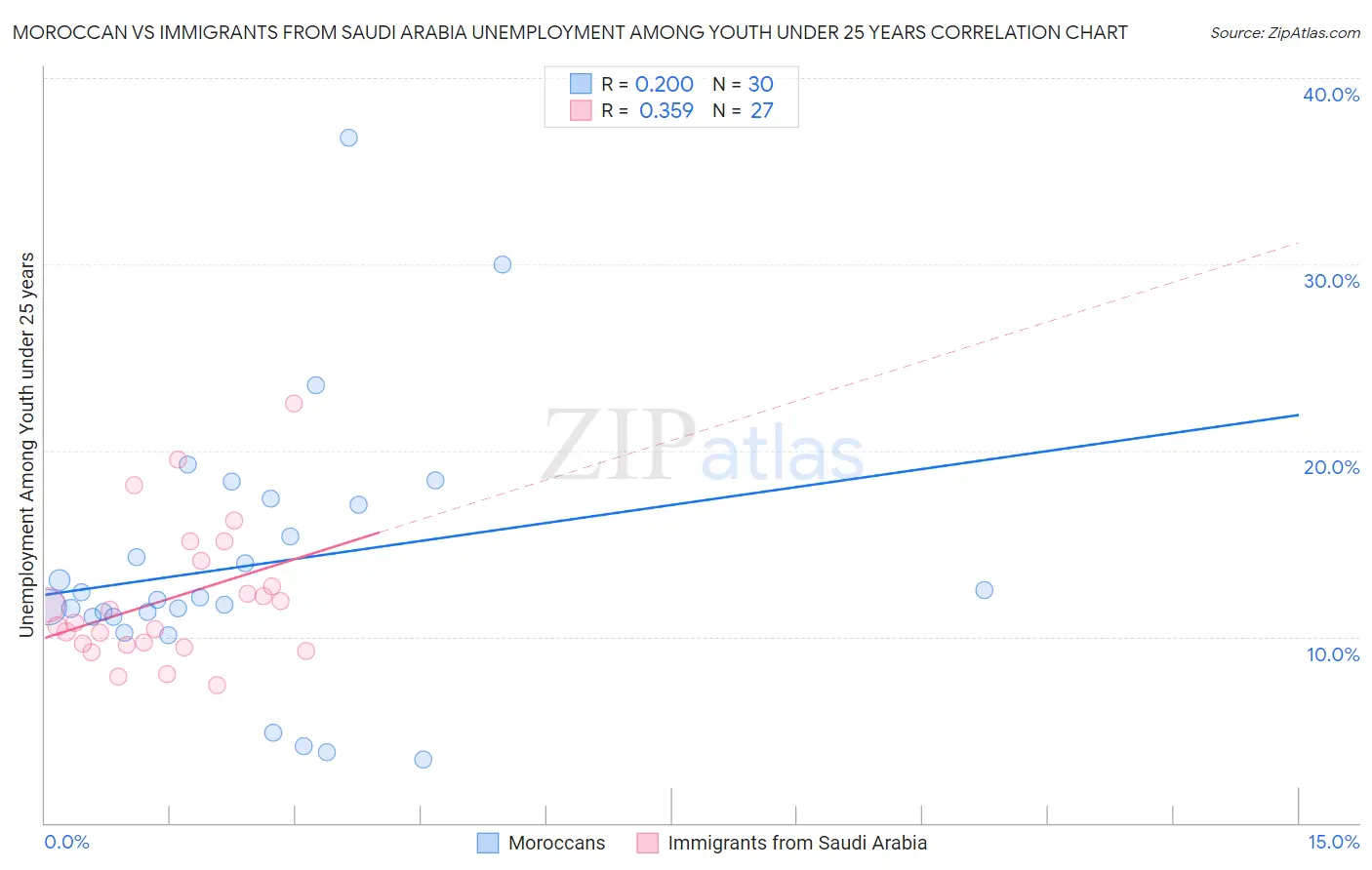 Moroccan vs Immigrants from Saudi Arabia Unemployment Among Youth under 25 years