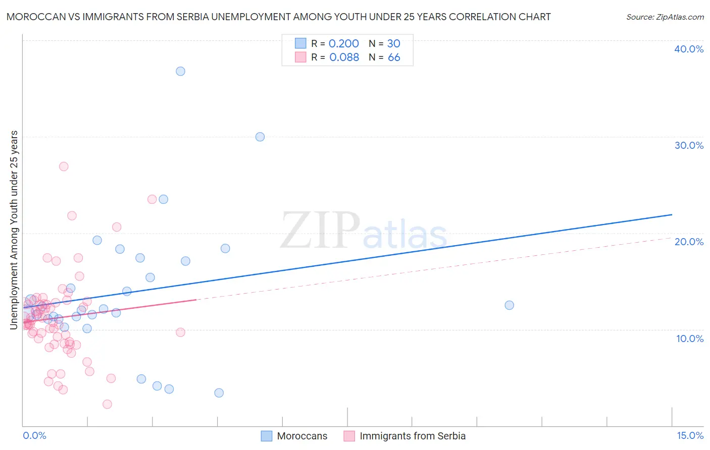 Moroccan vs Immigrants from Serbia Unemployment Among Youth under 25 years