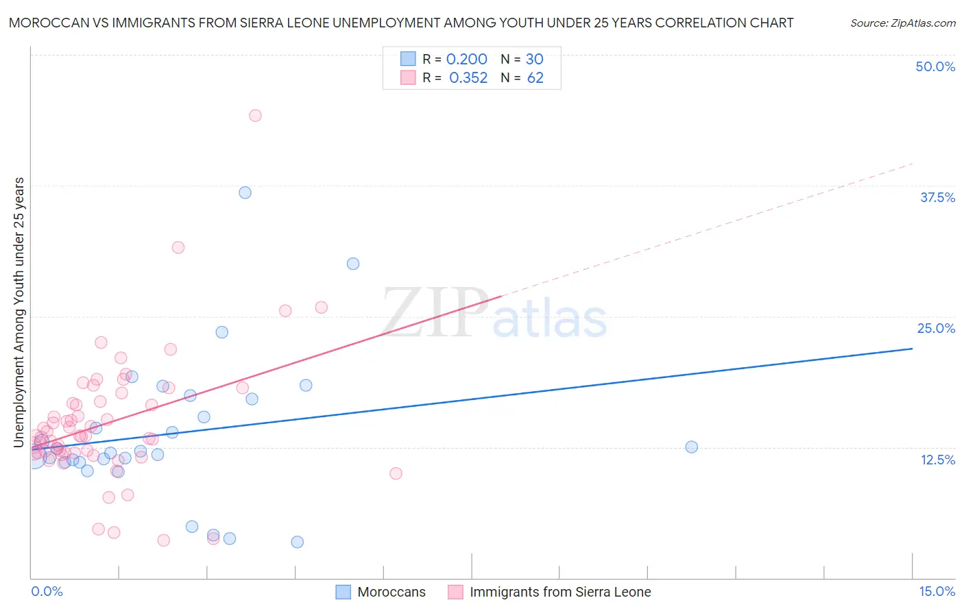 Moroccan vs Immigrants from Sierra Leone Unemployment Among Youth under 25 years