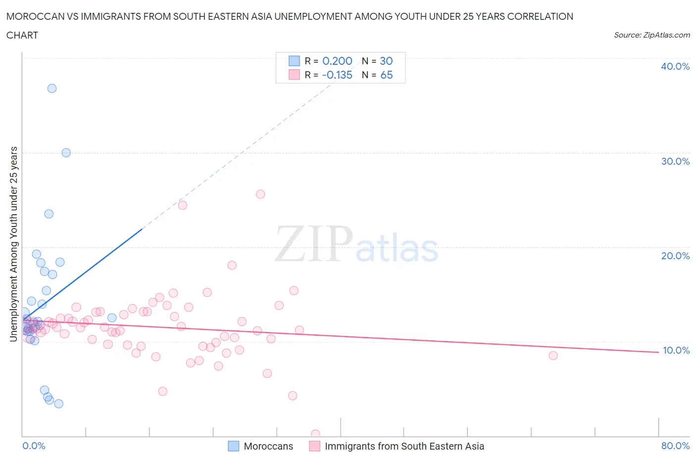 Moroccan vs Immigrants from South Eastern Asia Unemployment Among Youth under 25 years