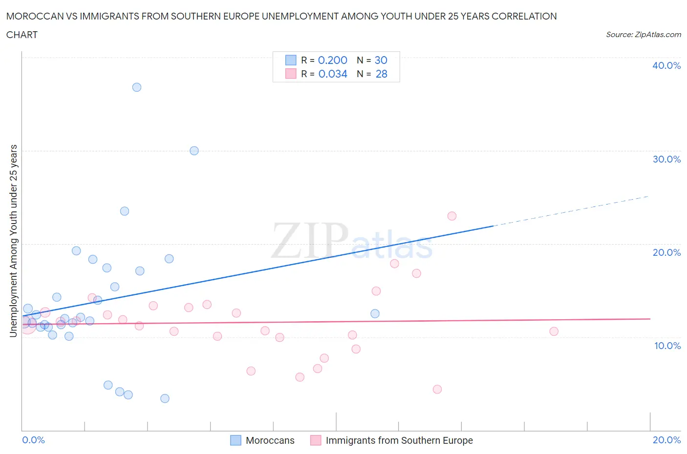 Moroccan vs Immigrants from Southern Europe Unemployment Among Youth under 25 years