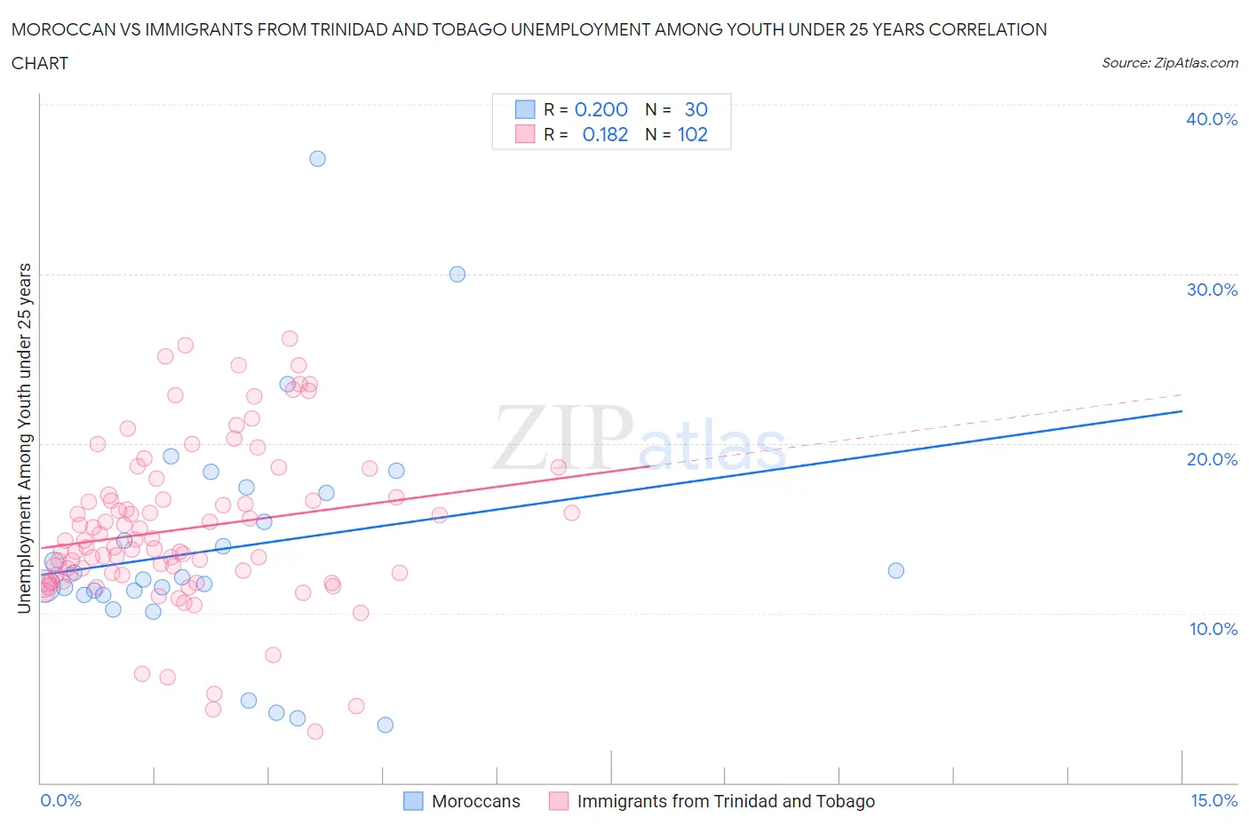 Moroccan vs Immigrants from Trinidad and Tobago Unemployment Among Youth under 25 years