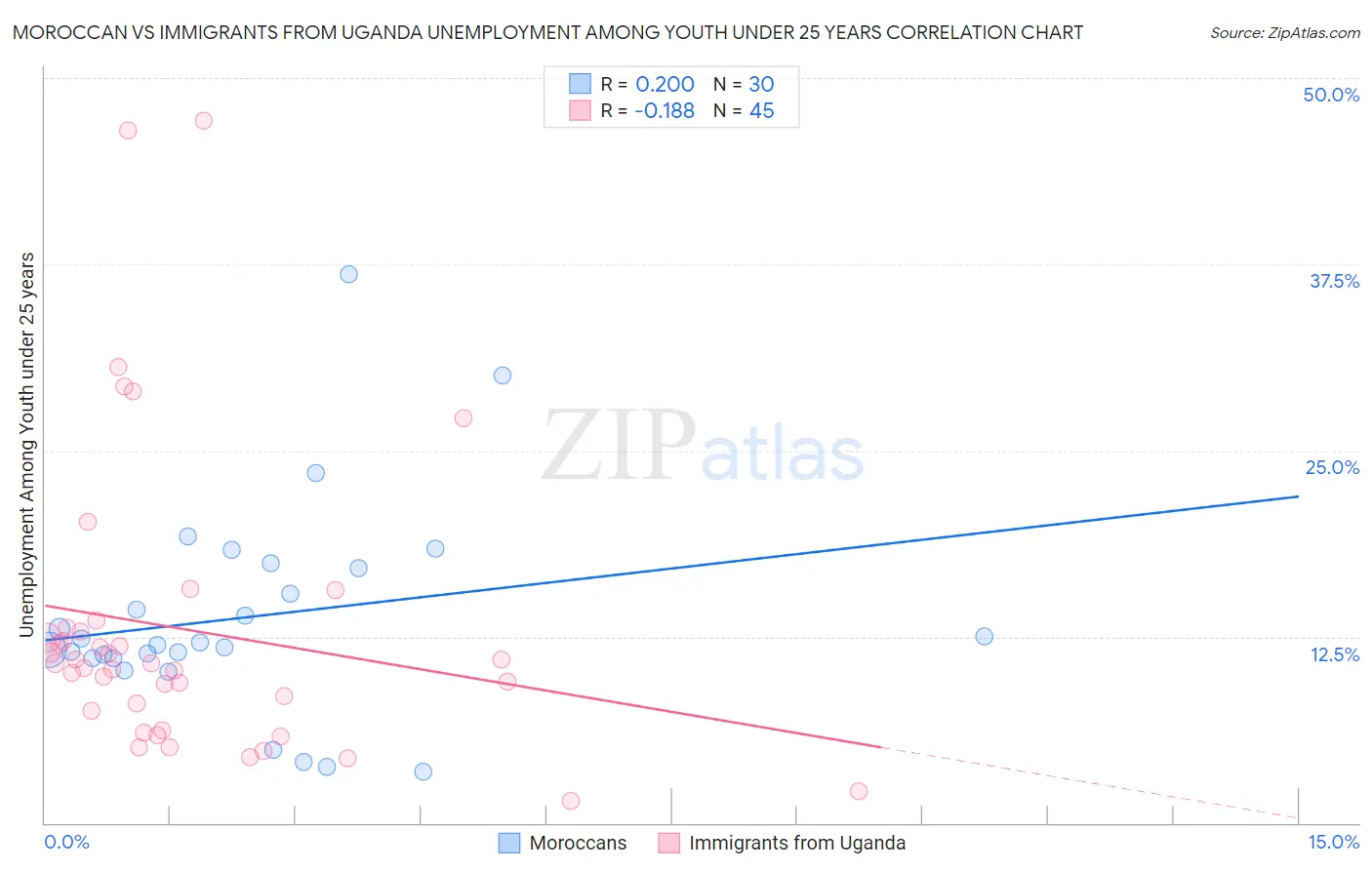 Moroccan vs Immigrants from Uganda Unemployment Among Youth under 25 years