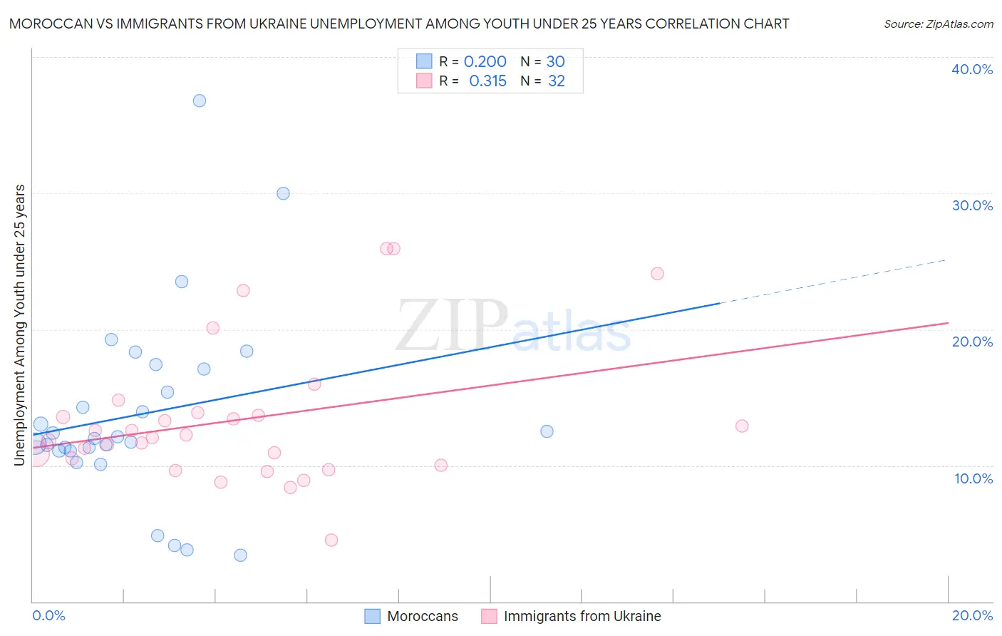 Moroccan vs Immigrants from Ukraine Unemployment Among Youth under 25 years