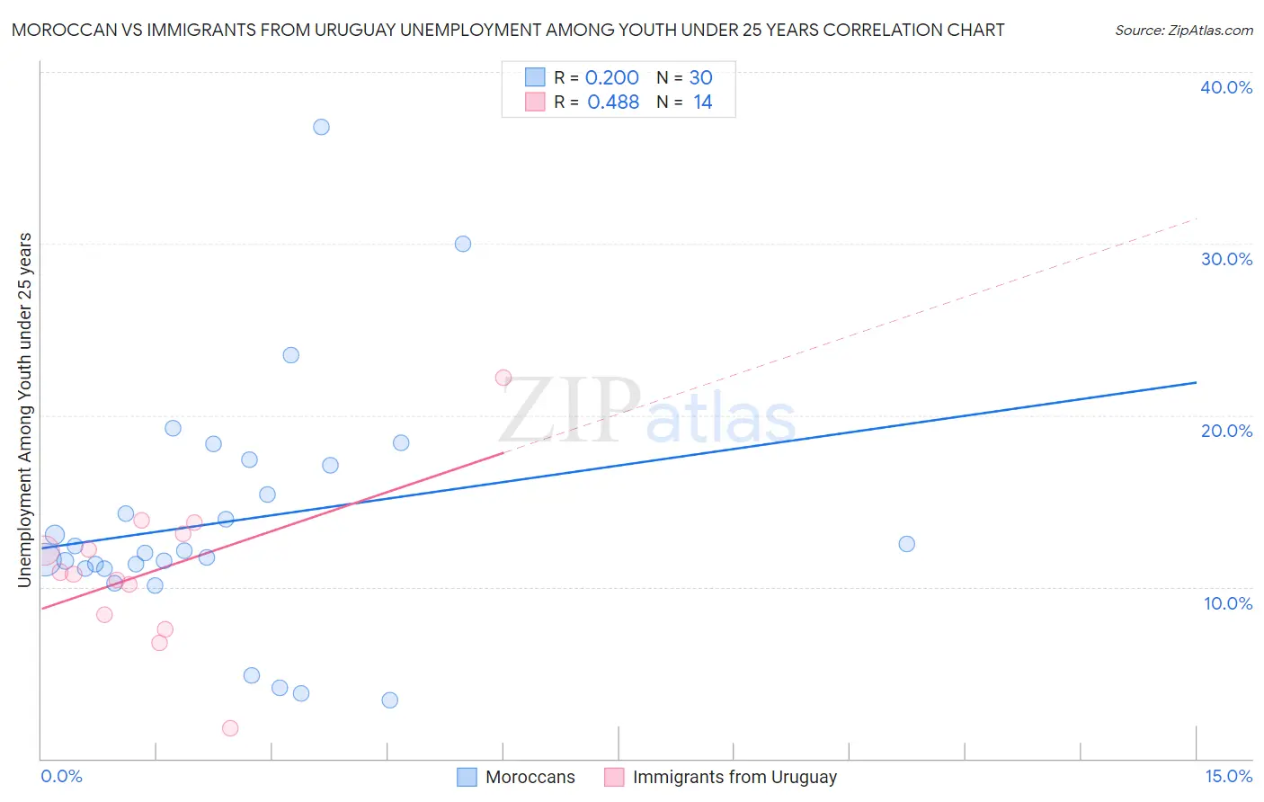 Moroccan vs Immigrants from Uruguay Unemployment Among Youth under 25 years