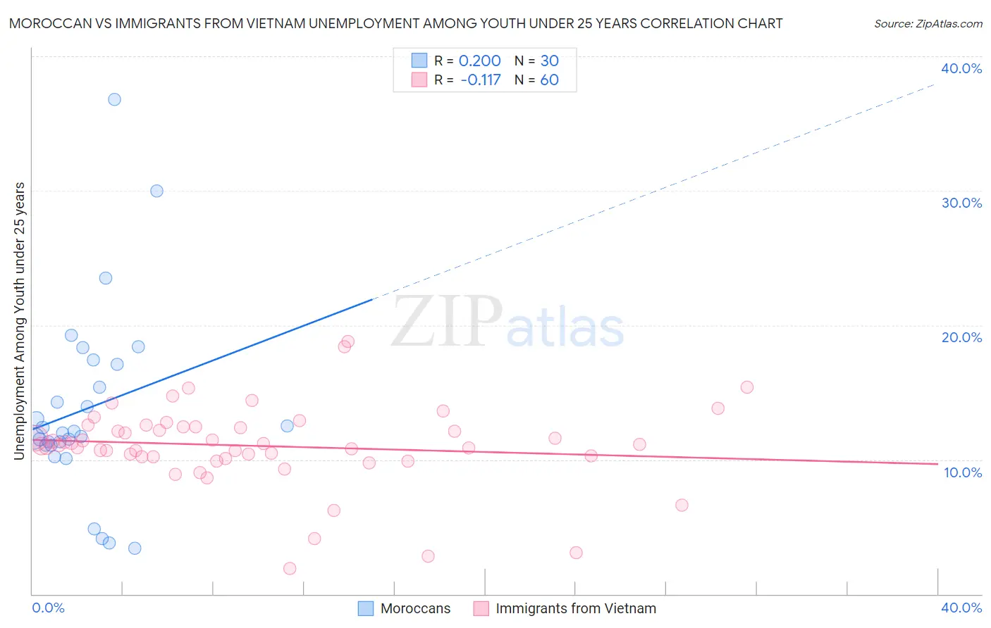 Moroccan vs Immigrants from Vietnam Unemployment Among Youth under 25 years