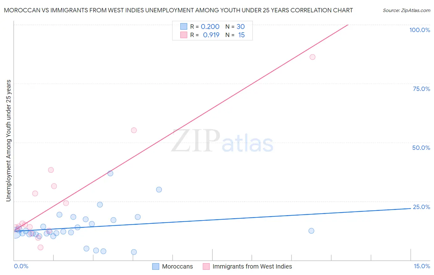 Moroccan vs Immigrants from West Indies Unemployment Among Youth under 25 years