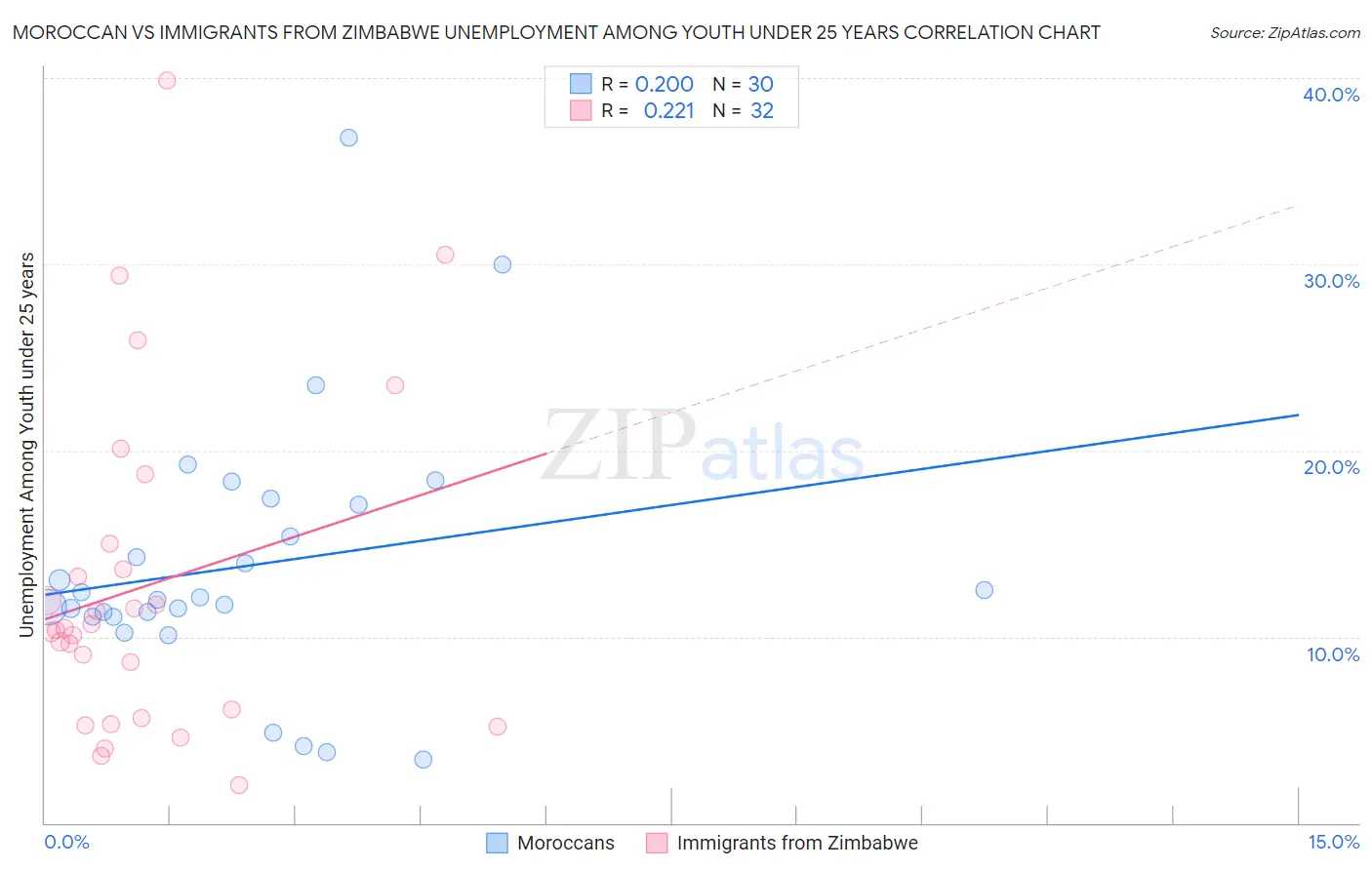 Moroccan vs Immigrants from Zimbabwe Unemployment Among Youth under 25 years