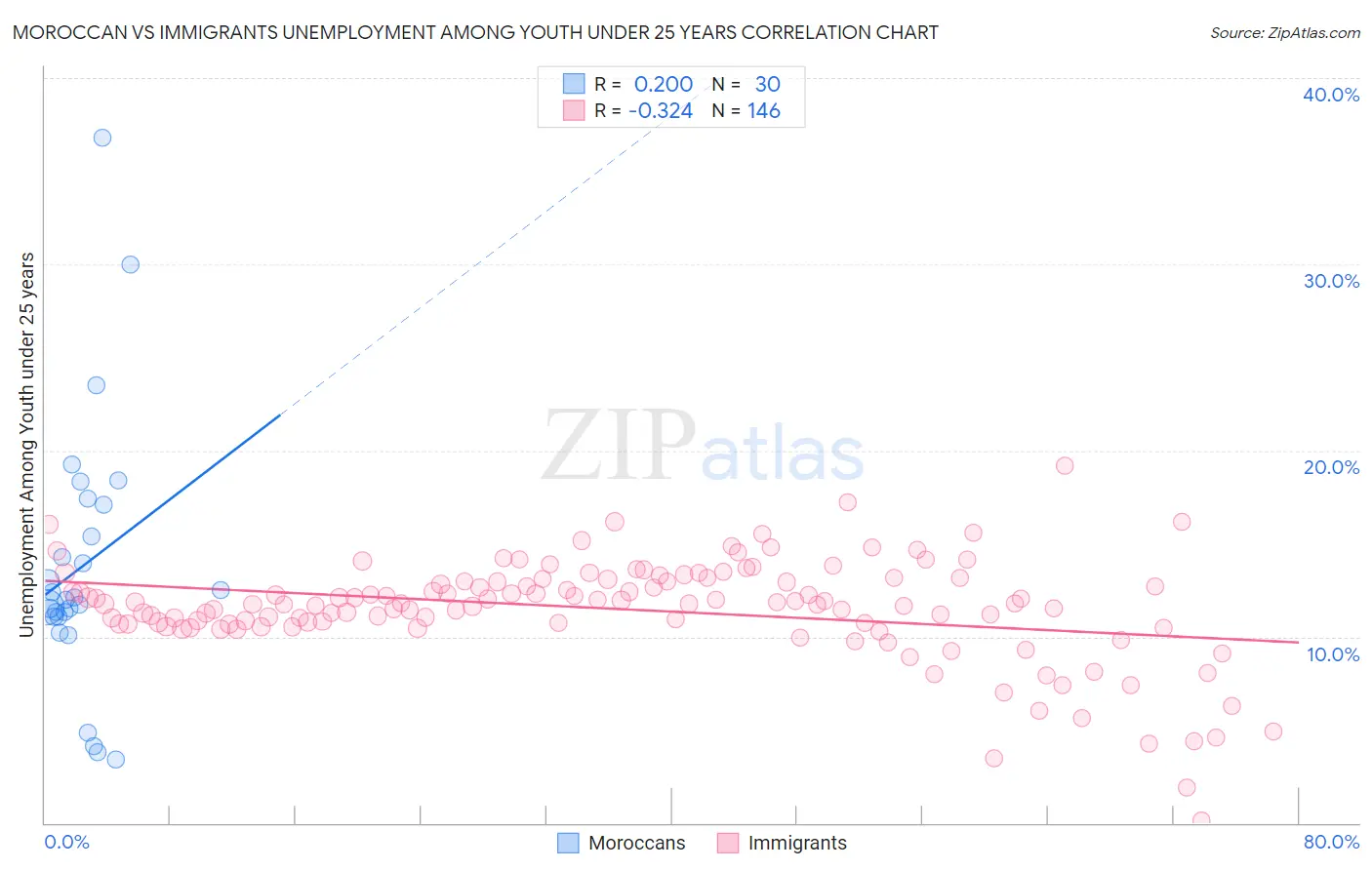 Moroccan vs Immigrants Unemployment Among Youth under 25 years