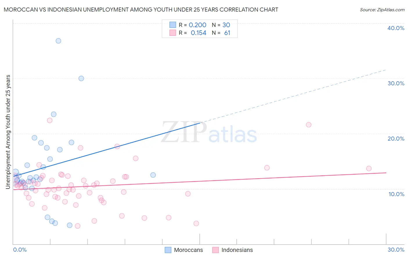 Moroccan vs Indonesian Unemployment Among Youth under 25 years