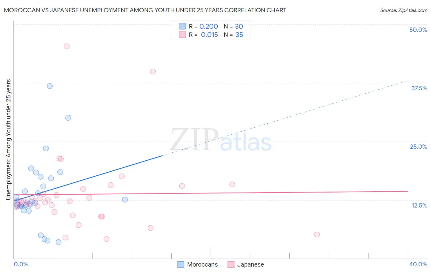 Moroccan vs Japanese Unemployment Among Youth under 25 years