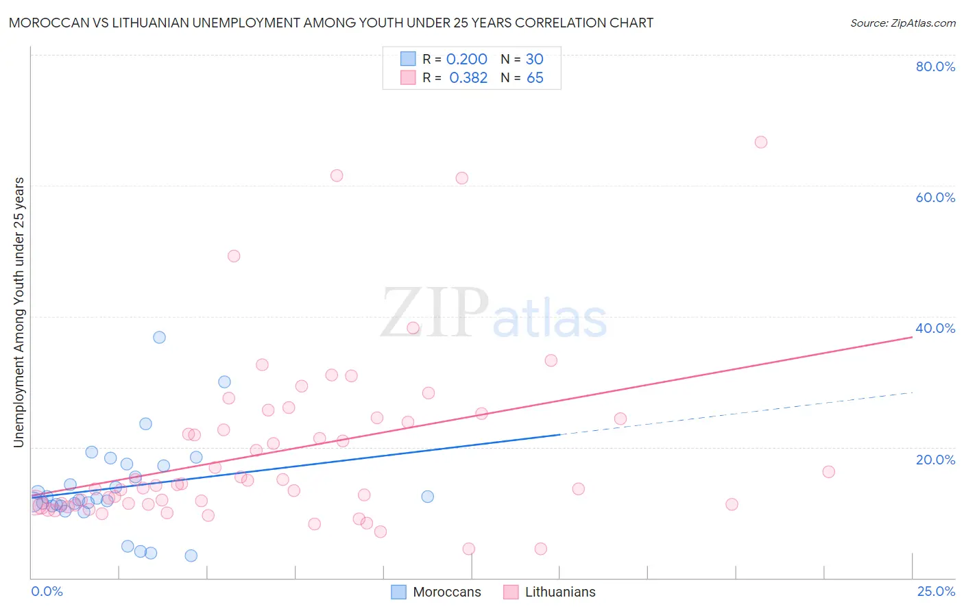 Moroccan vs Lithuanian Unemployment Among Youth under 25 years