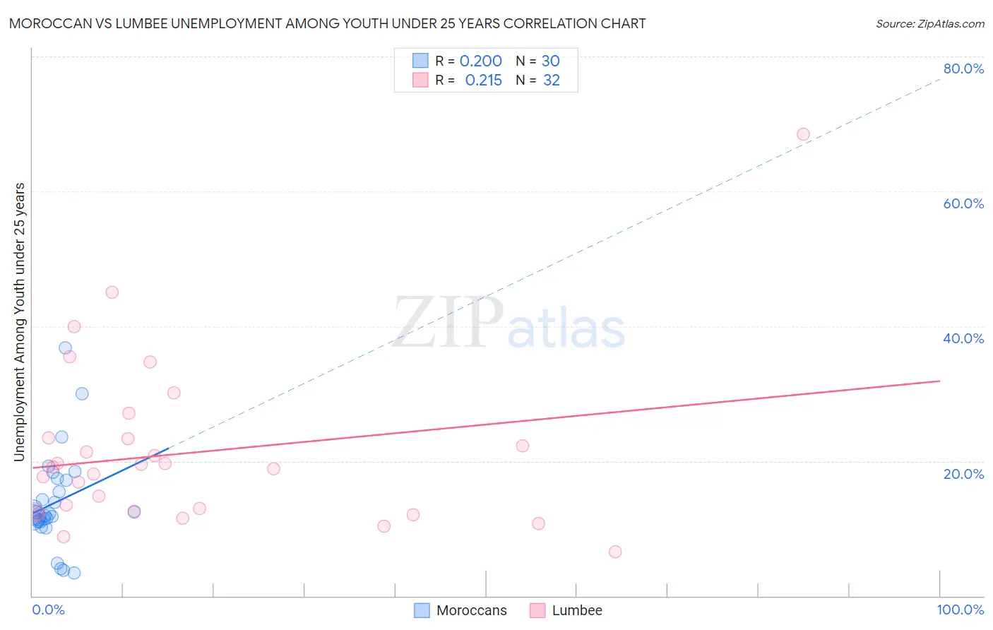 Moroccan vs Lumbee Unemployment Among Youth under 25 years