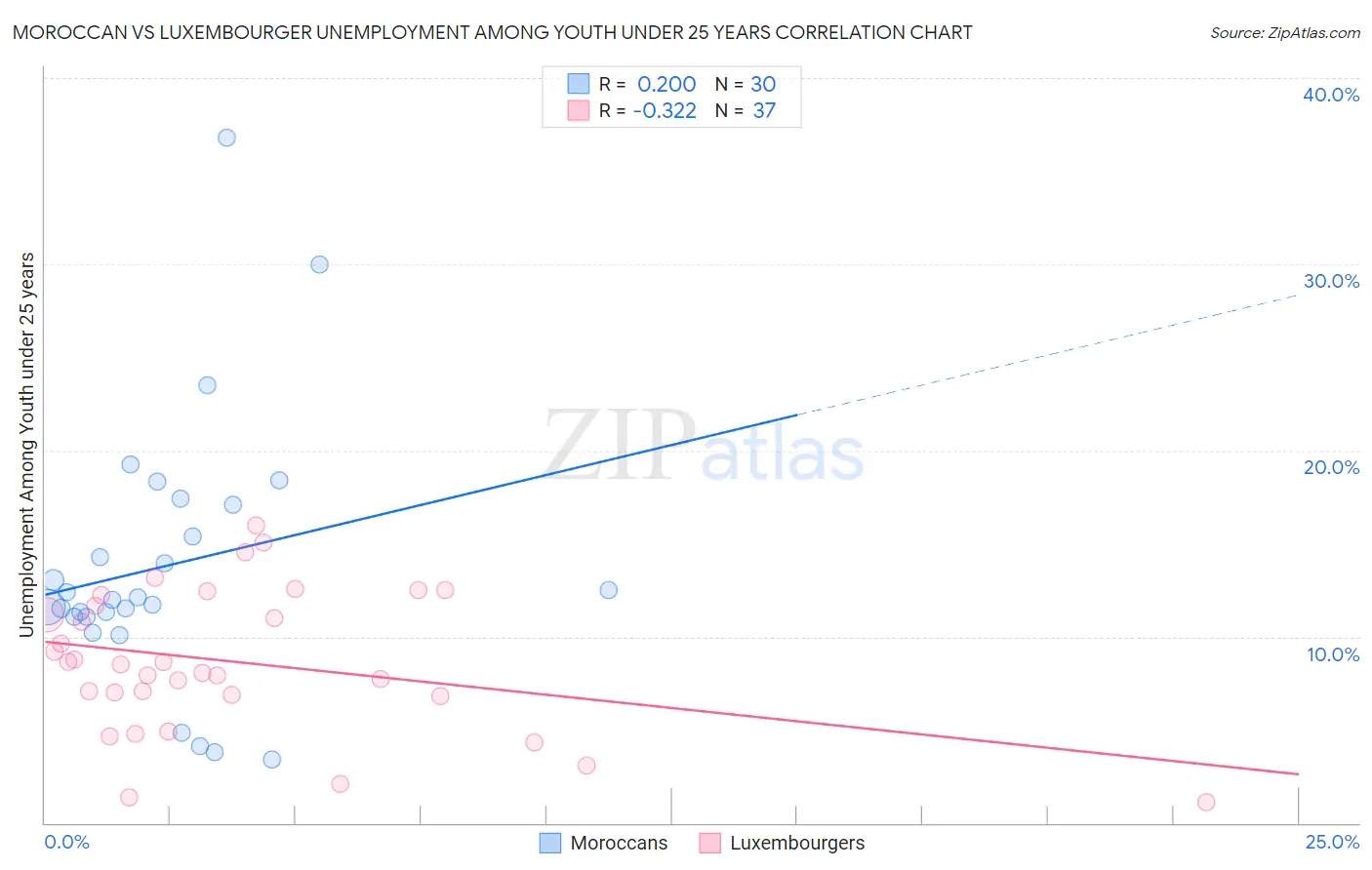 Moroccan vs Luxembourger Unemployment Among Youth under 25 years