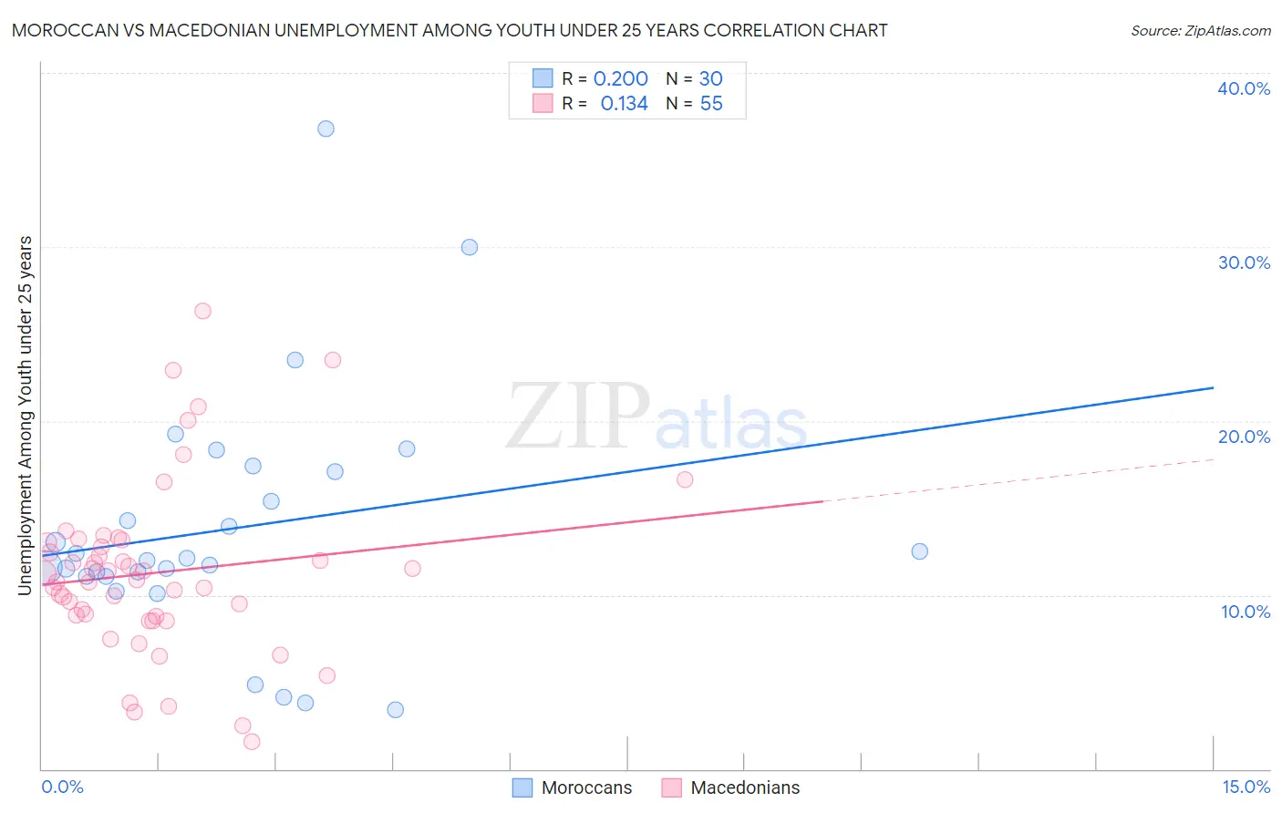 Moroccan vs Macedonian Unemployment Among Youth under 25 years