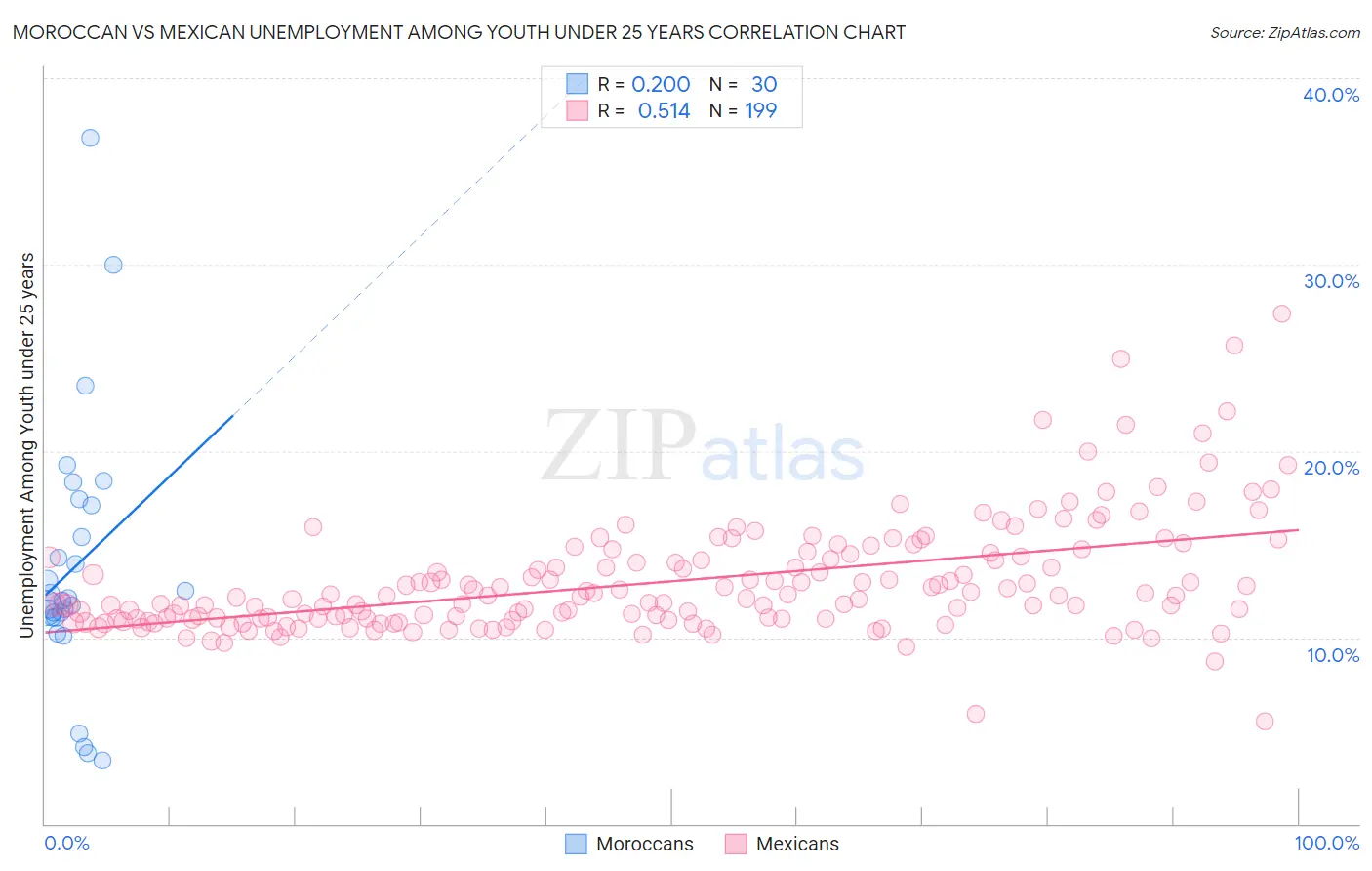 Moroccan vs Mexican Unemployment Among Youth under 25 years