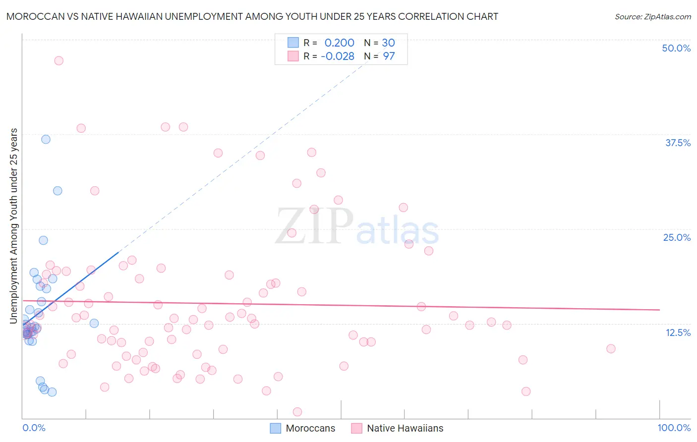 Moroccan vs Native Hawaiian Unemployment Among Youth under 25 years