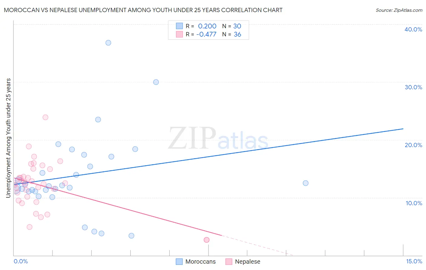 Moroccan vs Nepalese Unemployment Among Youth under 25 years