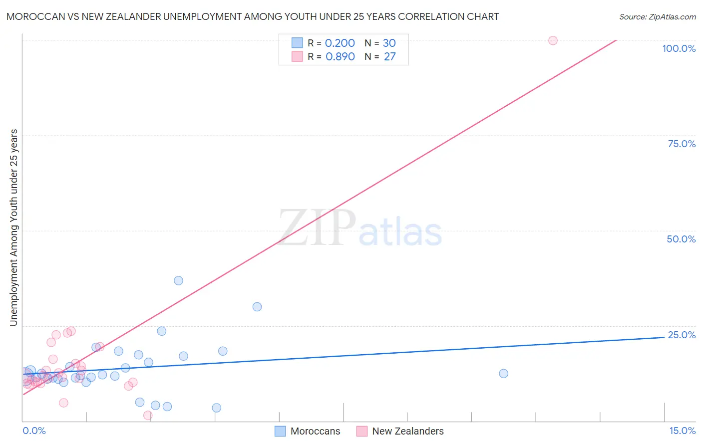 Moroccan vs New Zealander Unemployment Among Youth under 25 years