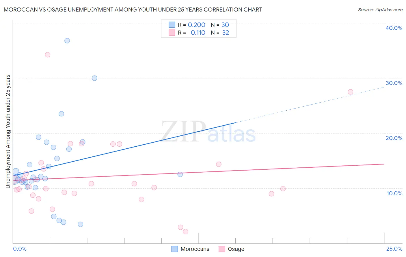 Moroccan vs Osage Unemployment Among Youth under 25 years
