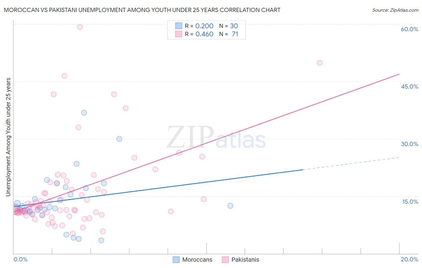 Moroccan vs Pakistani Unemployment Among Youth under 25 years