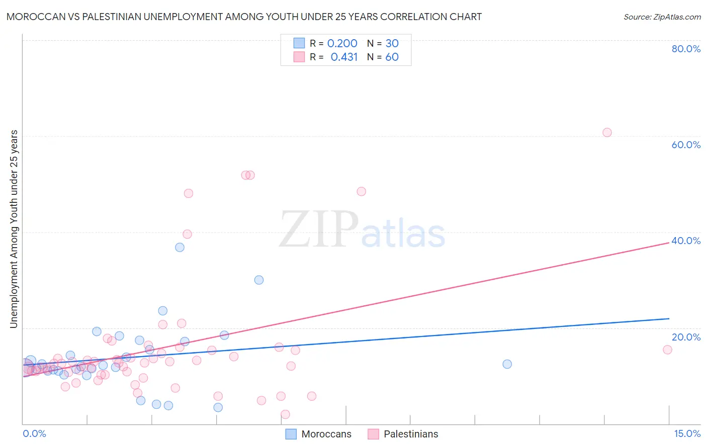 Moroccan vs Palestinian Unemployment Among Youth under 25 years