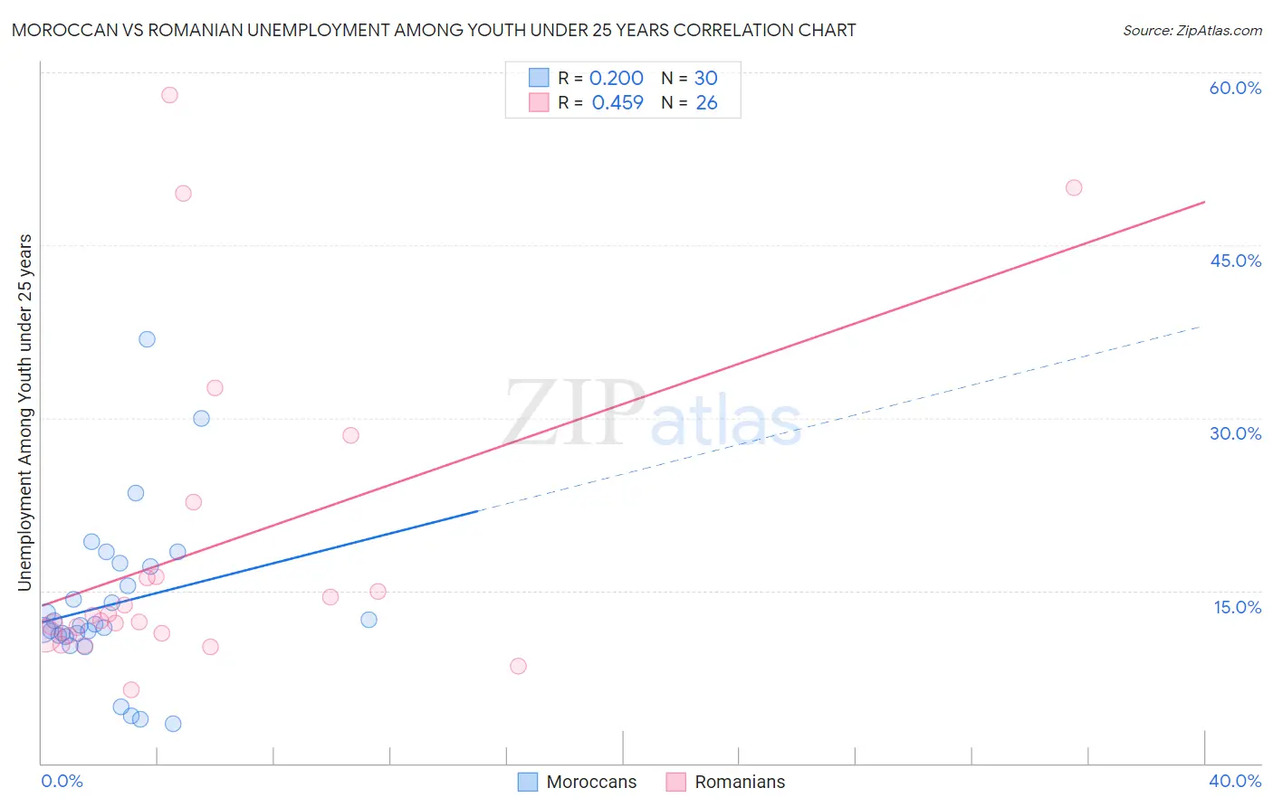 Moroccan vs Romanian Unemployment Among Youth under 25 years