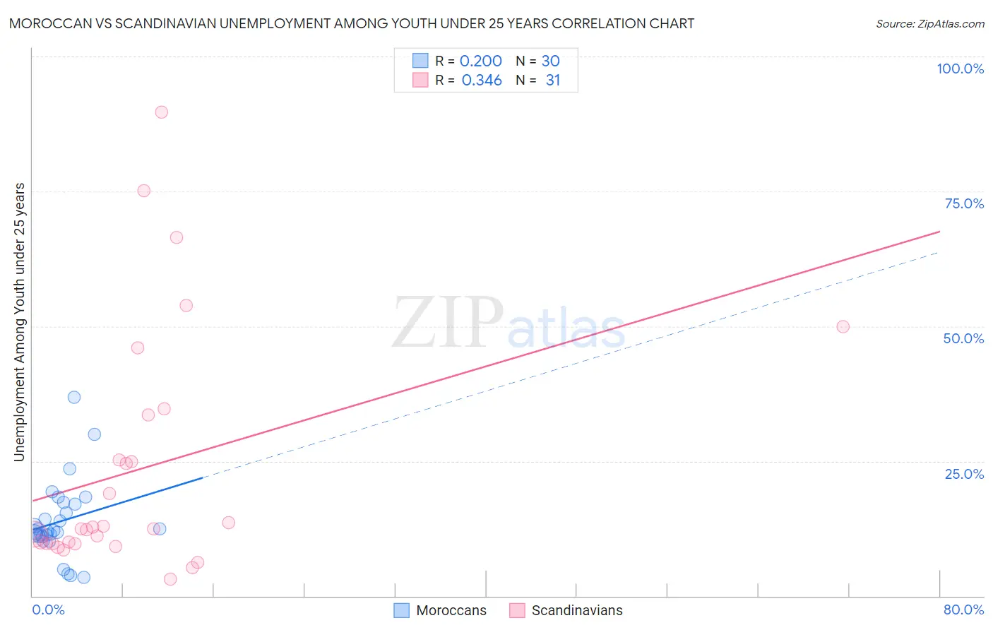 Moroccan vs Scandinavian Unemployment Among Youth under 25 years