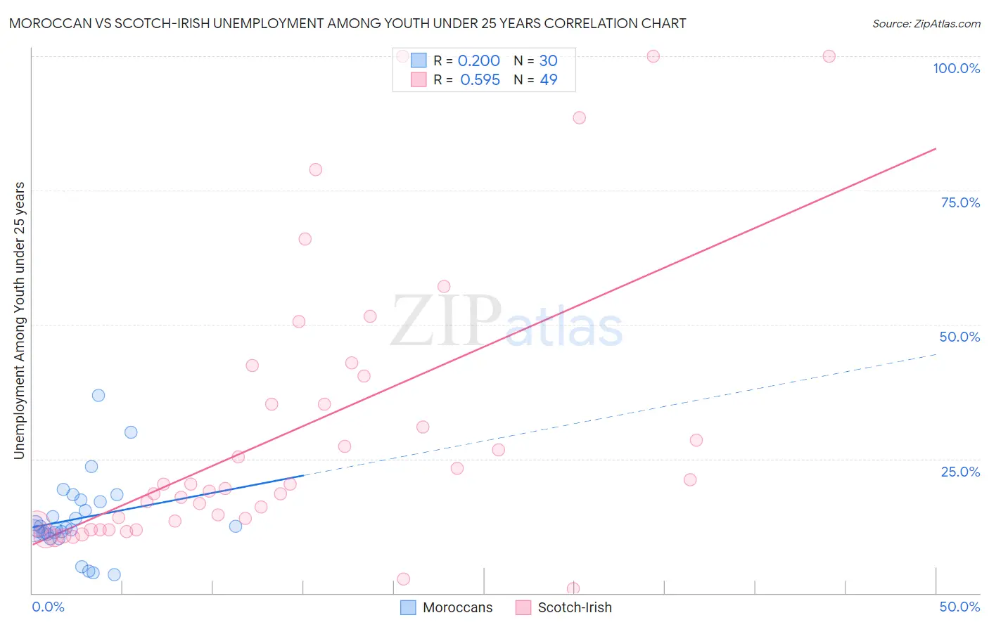 Moroccan vs Scotch-Irish Unemployment Among Youth under 25 years