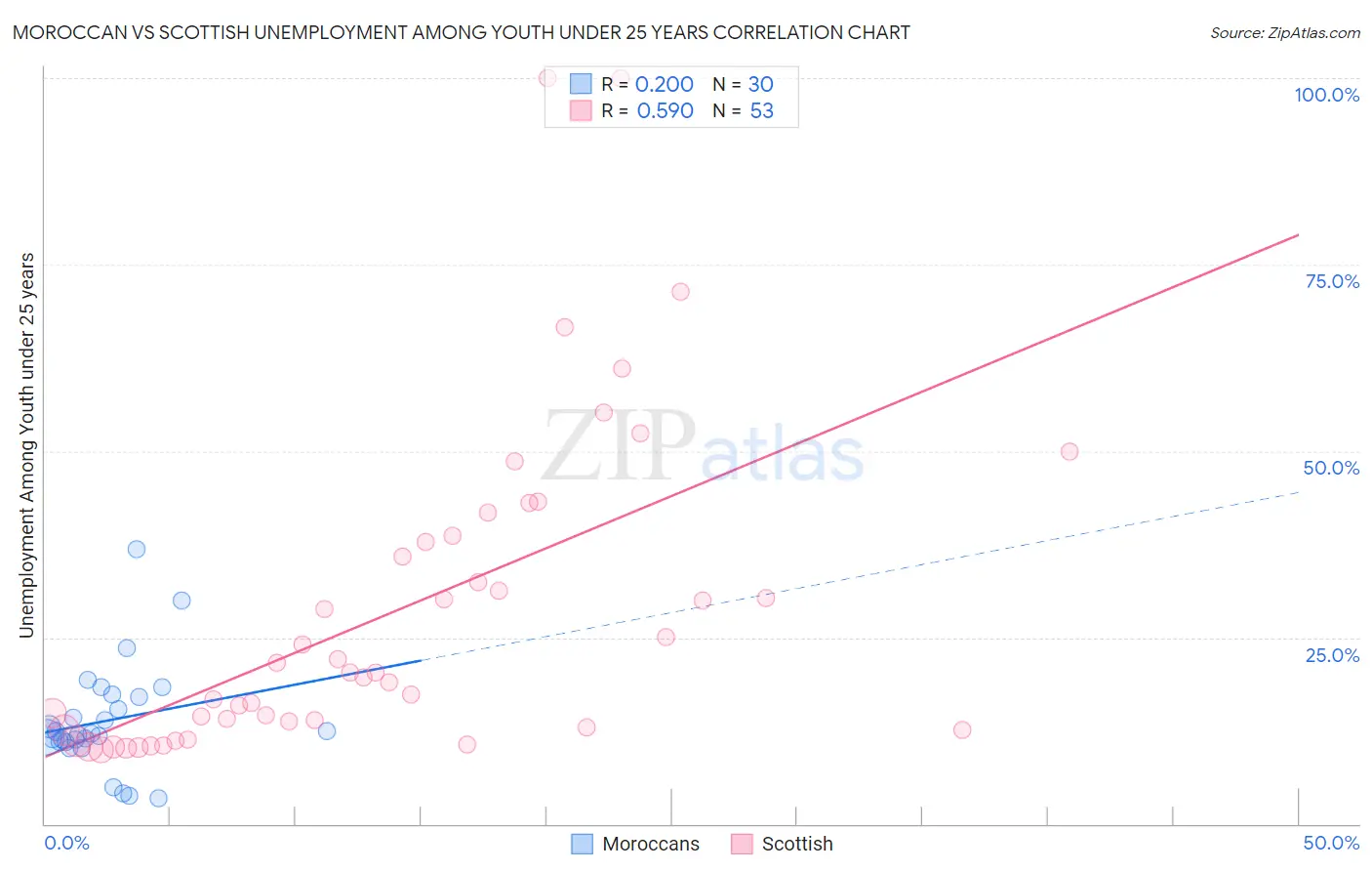 Moroccan vs Scottish Unemployment Among Youth under 25 years