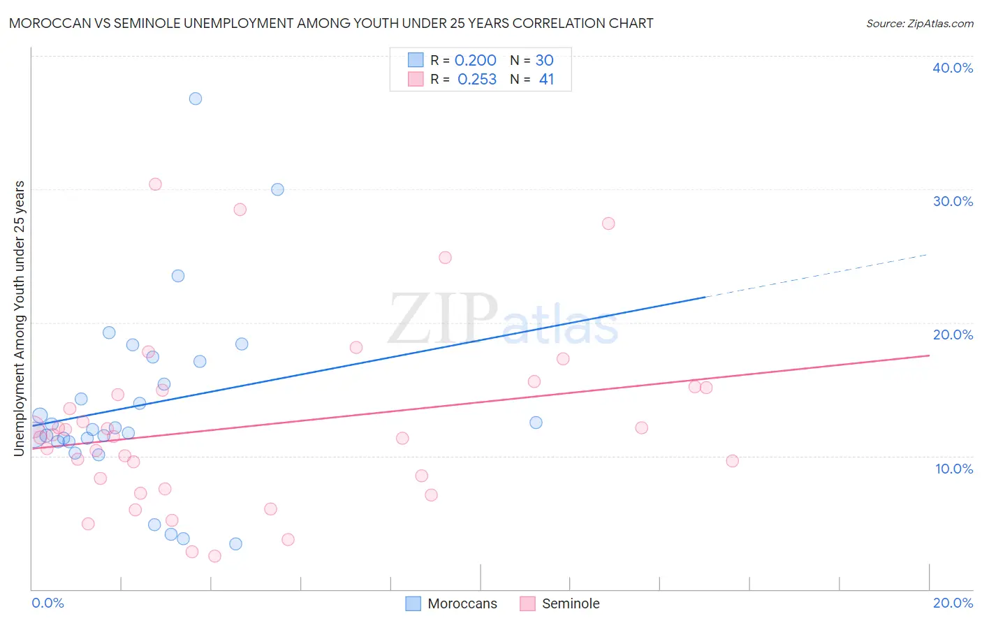 Moroccan vs Seminole Unemployment Among Youth under 25 years