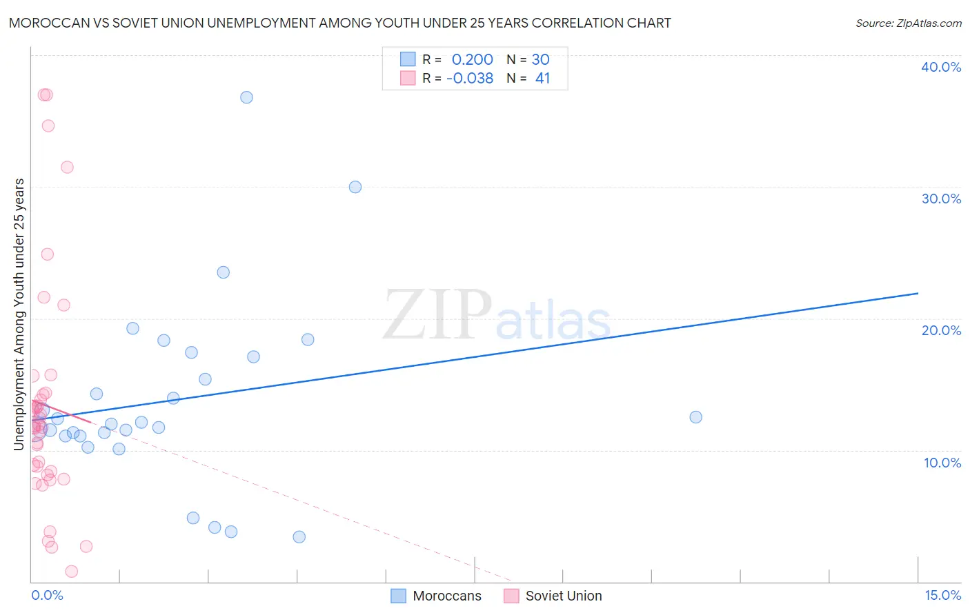 Moroccan vs Soviet Union Unemployment Among Youth under 25 years