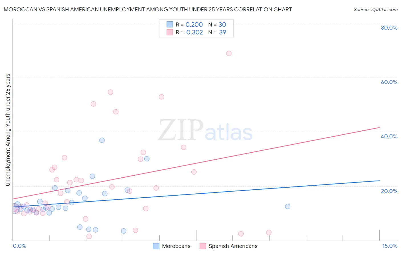 Moroccan vs Spanish American Unemployment Among Youth under 25 years