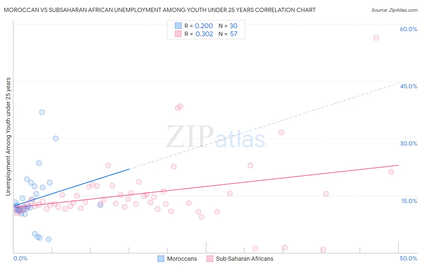 Moroccan vs Subsaharan African Unemployment Among Youth under 25 years