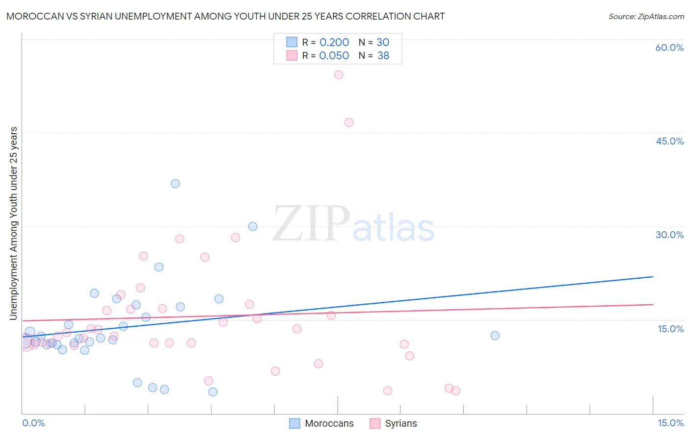 Moroccan vs Syrian Unemployment Among Youth under 25 years