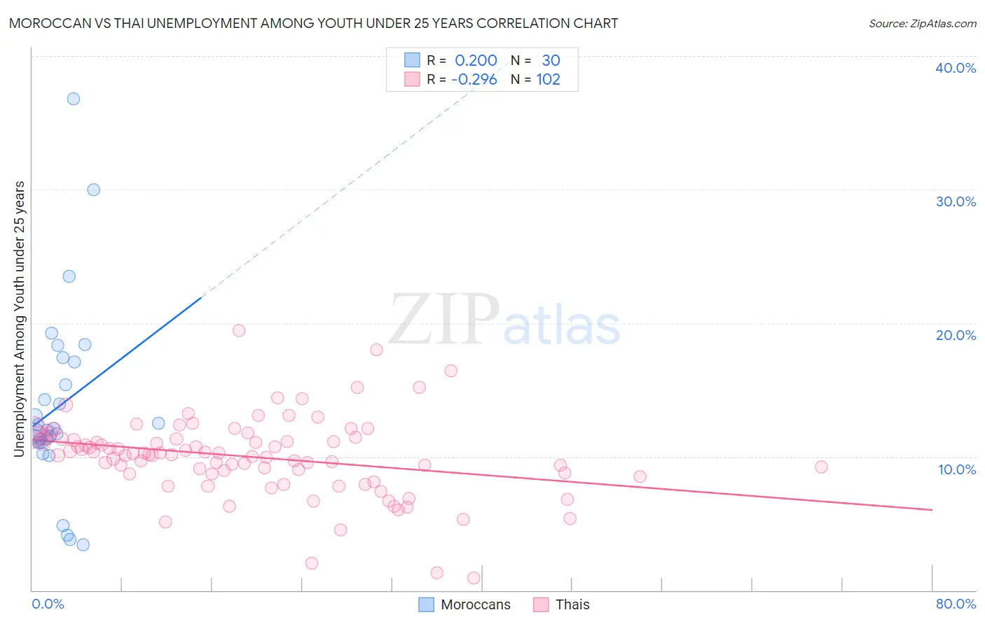 Moroccan vs Thai Unemployment Among Youth under 25 years