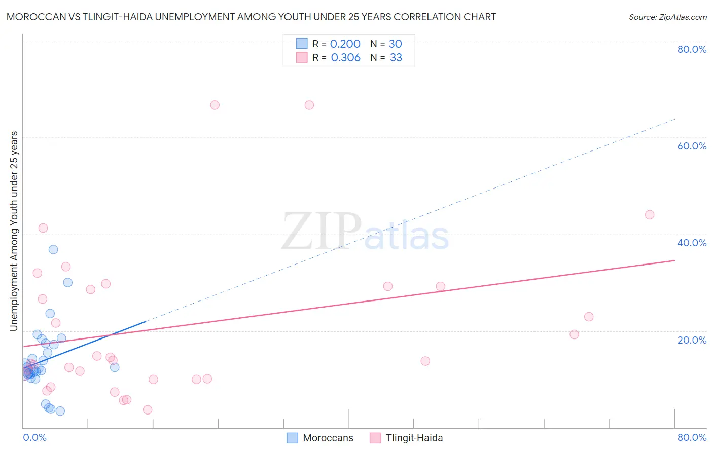 Moroccan vs Tlingit-Haida Unemployment Among Youth under 25 years