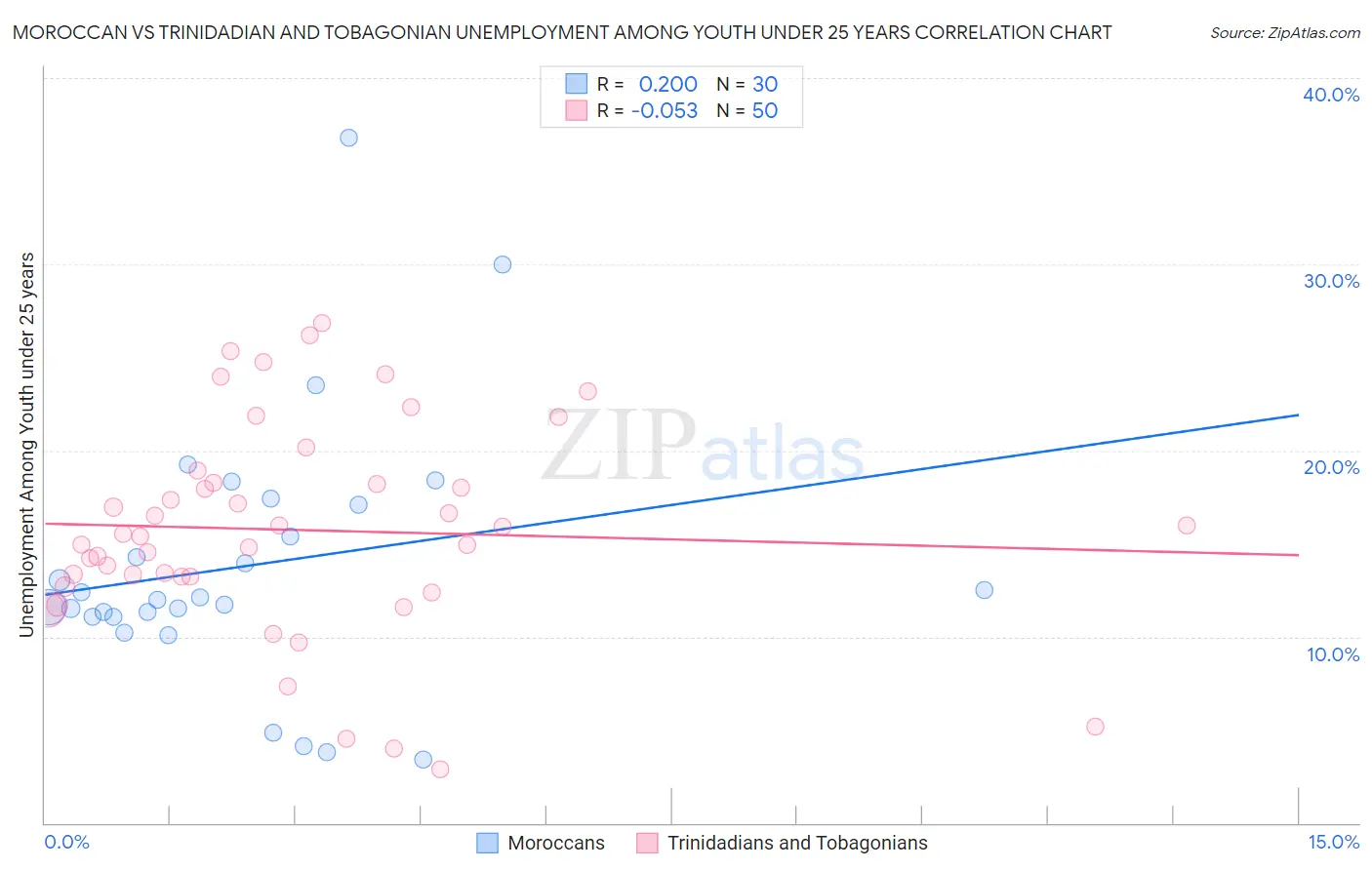 Moroccan vs Trinidadian and Tobagonian Unemployment Among Youth under 25 years