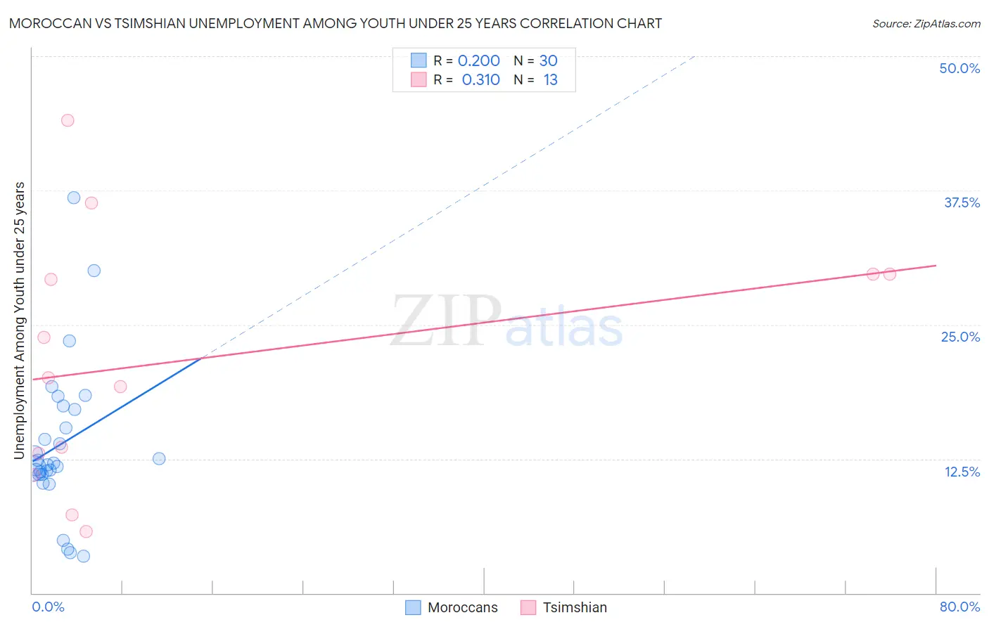 Moroccan vs Tsimshian Unemployment Among Youth under 25 years