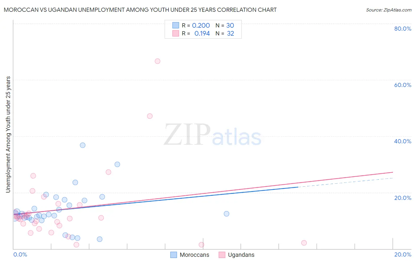 Moroccan vs Ugandan Unemployment Among Youth under 25 years