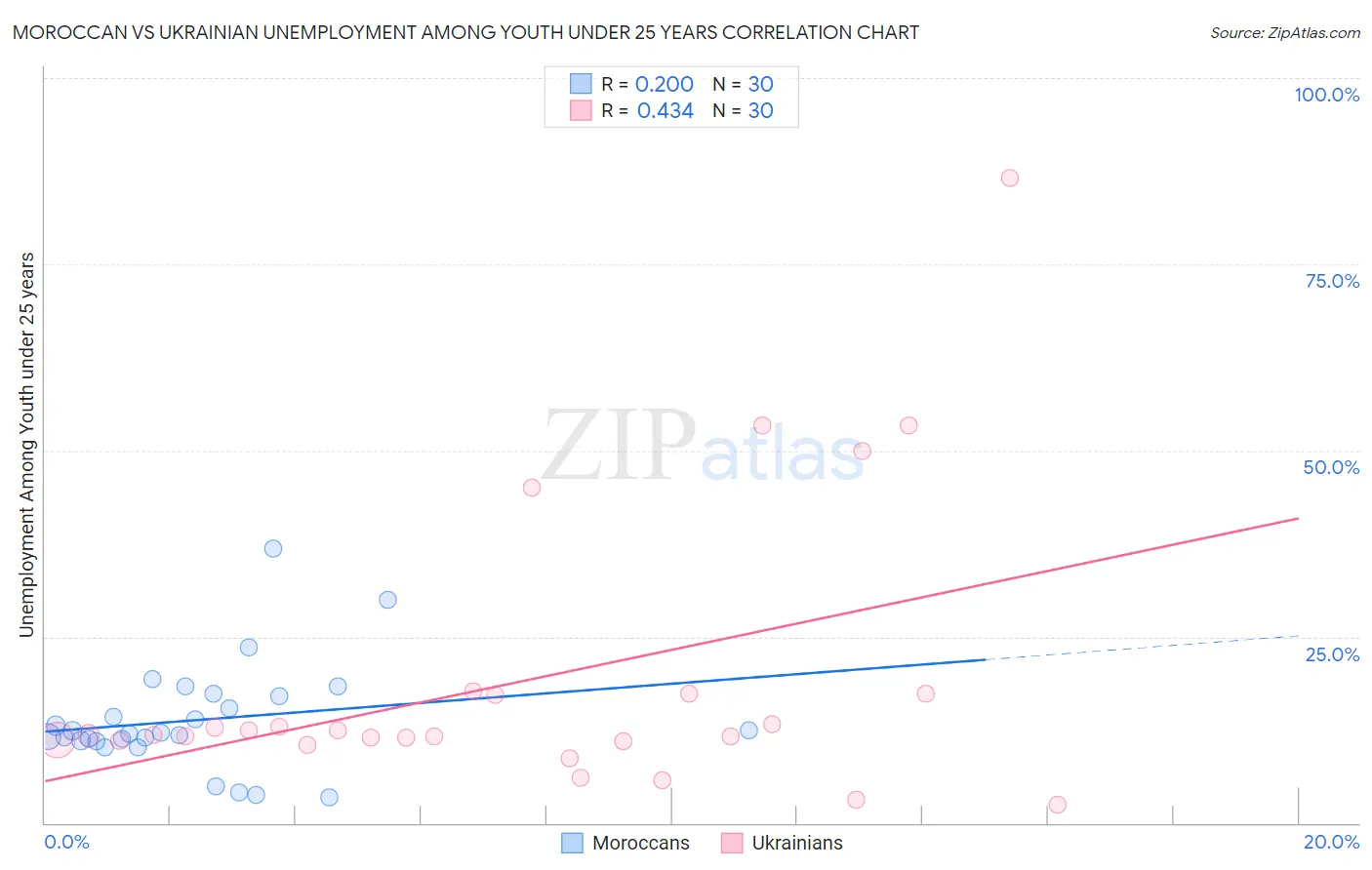 Moroccan vs Ukrainian Unemployment Among Youth under 25 years