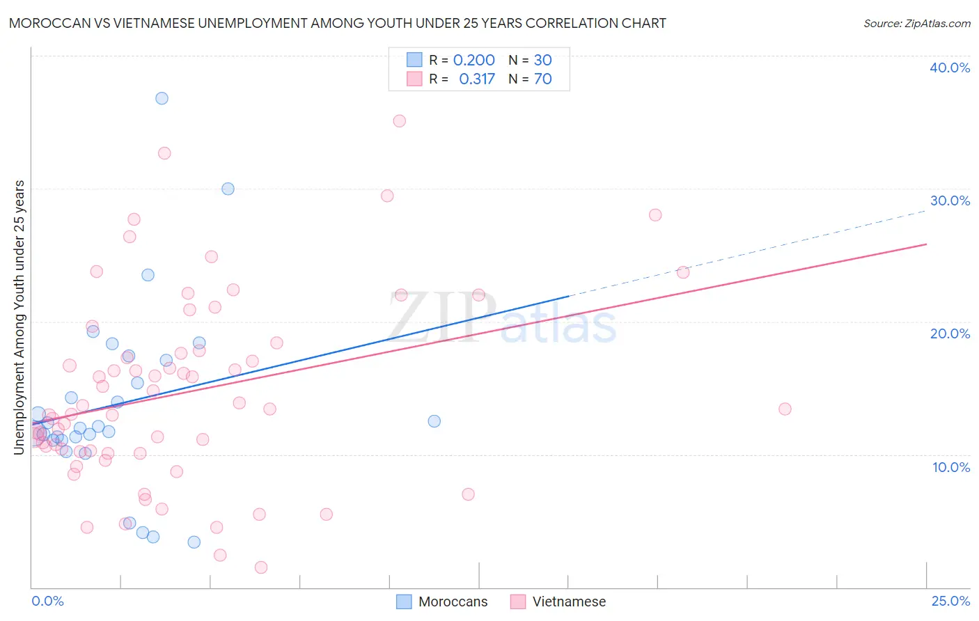 Moroccan vs Vietnamese Unemployment Among Youth under 25 years