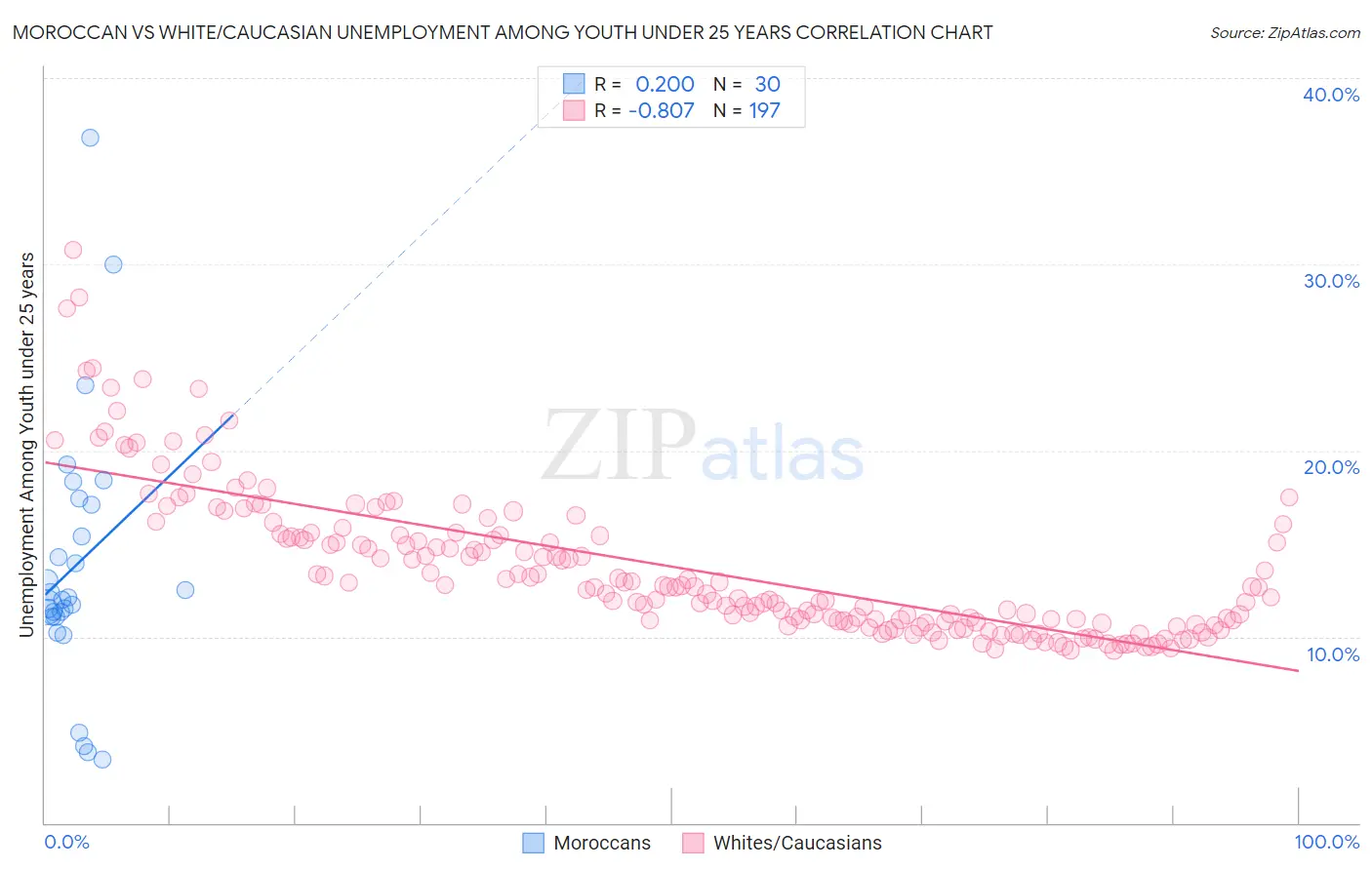 Moroccan vs White/Caucasian Unemployment Among Youth under 25 years