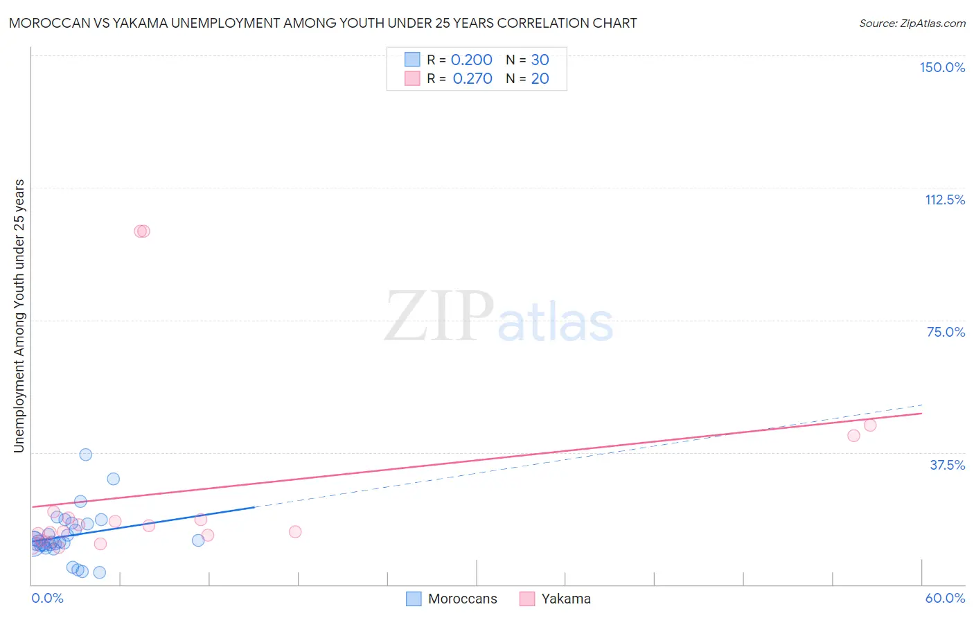 Moroccan vs Yakama Unemployment Among Youth under 25 years