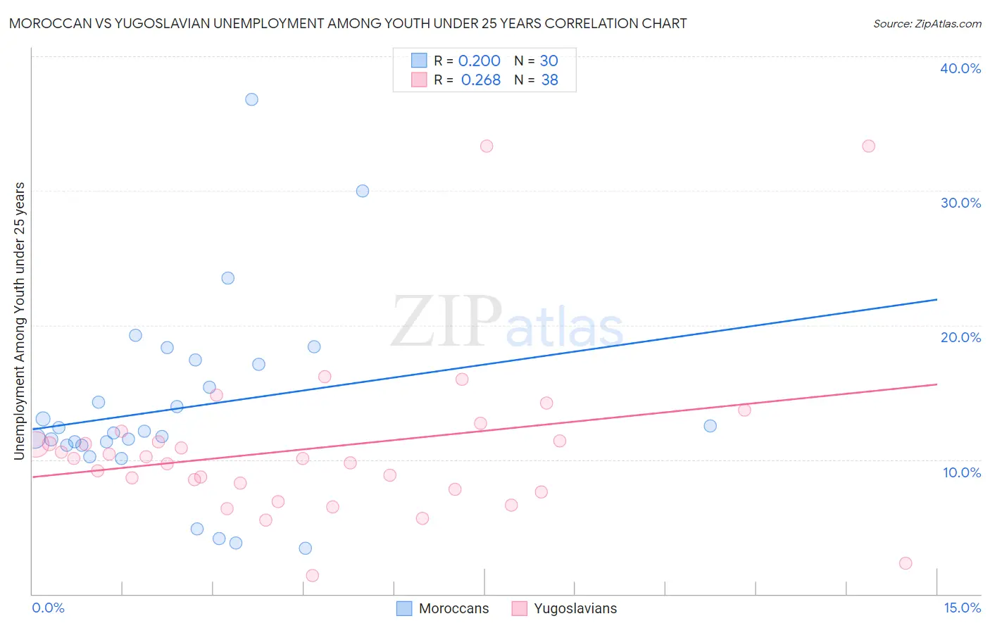 Moroccan vs Yugoslavian Unemployment Among Youth under 25 years