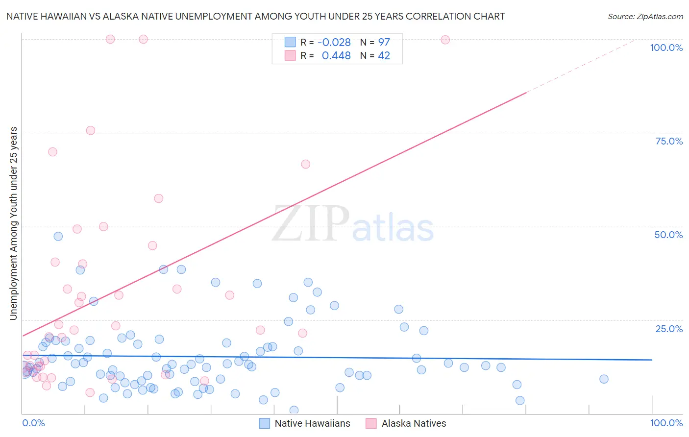 Native Hawaiian vs Alaska Native Unemployment Among Youth under 25 years